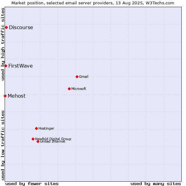 Market position of Discourse vs. FirstWave vs. Mehost
