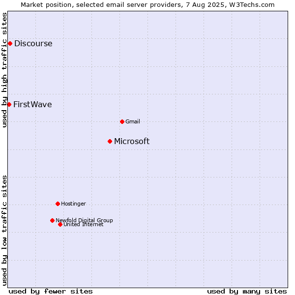 Market position of Microsoft vs. Discourse vs. FirstWave