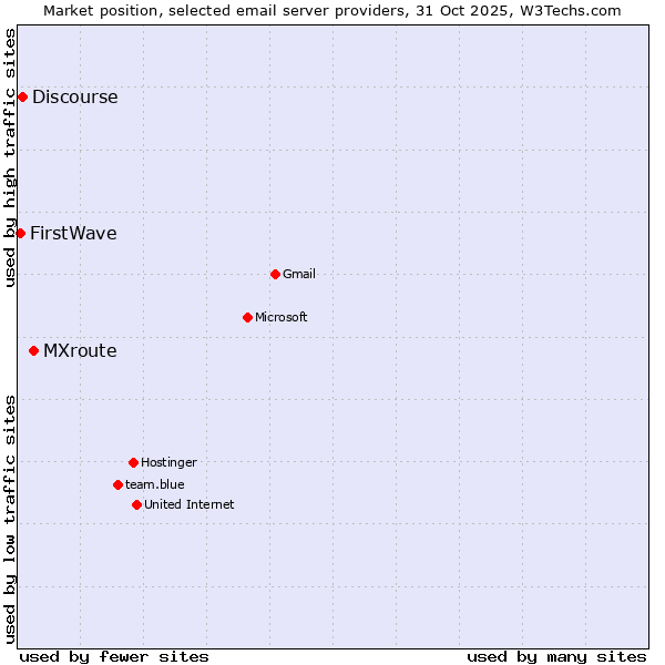 Market position of MXroute vs. Discourse vs. FirstWave