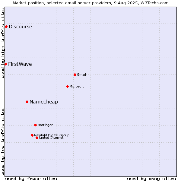 Market position of Namecheap vs. Discourse vs. FirstWave