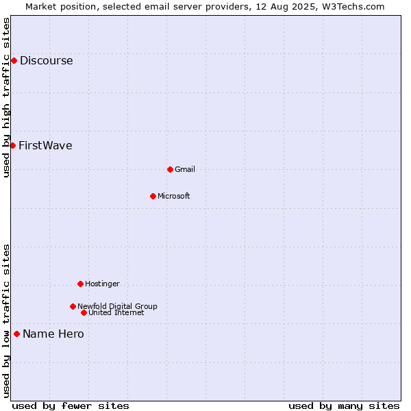 Market position of Name Hero vs. Discourse vs. FirstWave