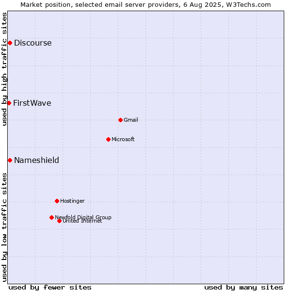 Market position of Discourse vs. Nameshield vs. FirstWave