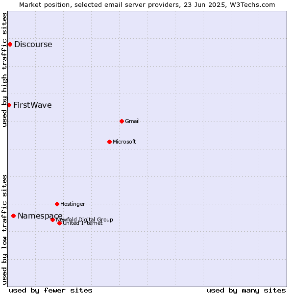 Market position of Namespace vs. Discourse vs. FirstWave