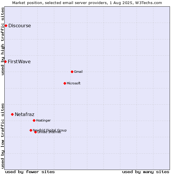 Market position of Netafraz vs. Discourse vs. FirstWave