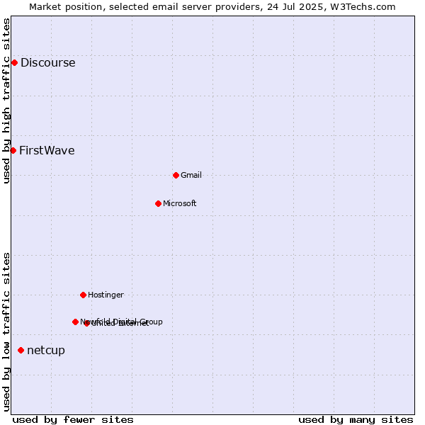 Market position of netcup vs. Discourse vs. FirstWave