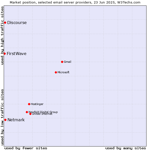 Market position of Netmark vs. Discourse vs. FirstWave