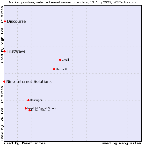 Market position of Discourse vs. FirstWave vs. Nine Internet Solutions