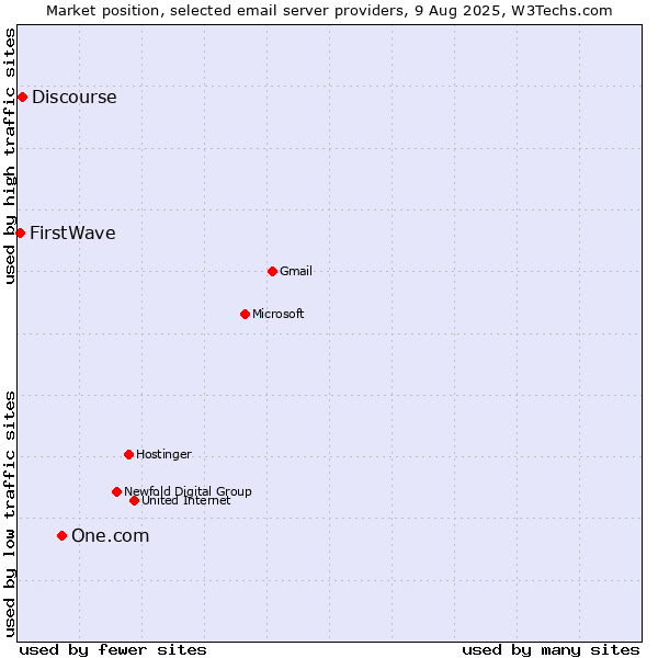Market position of One.com vs. Discourse vs. FirstWave