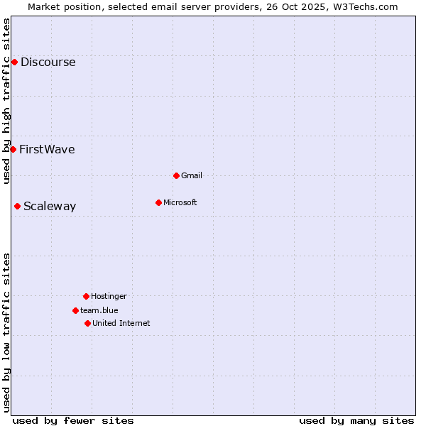 Market position of Scaleway vs. Discourse vs. FirstWave