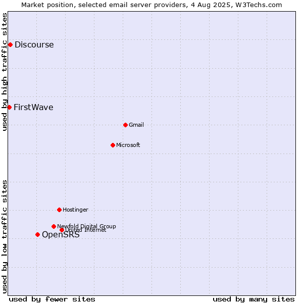 Market position of OpenSRS vs. Discourse vs. FirstWave