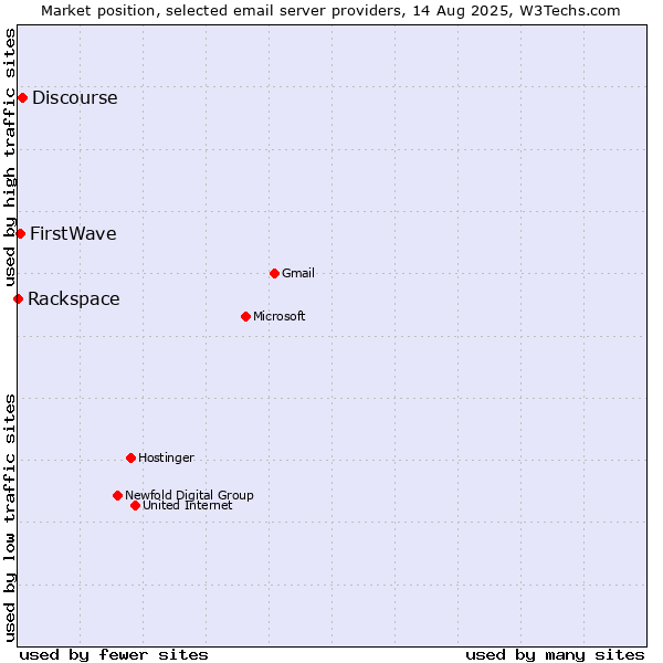 Market position of Discourse vs. FirstWave vs. Rackspace
