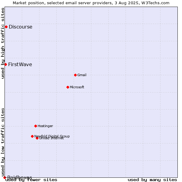 Market position of Discourse vs. FirstWave vs. Raidboxes