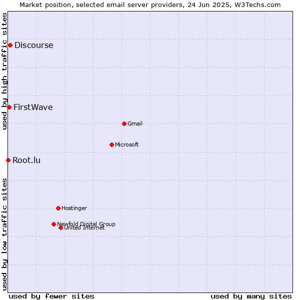 Market position of Discourse vs. FirstWave vs. Root.lu