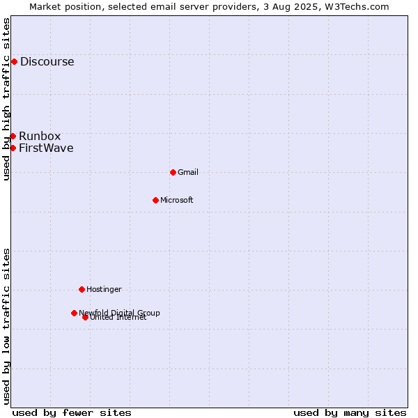 Market position of Discourse vs. Runbox vs. FirstWave