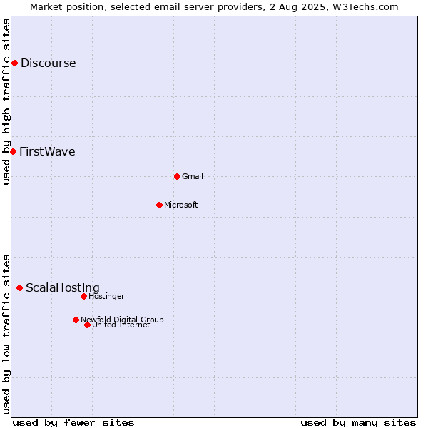 Market position of ScalaHosting vs. Discourse vs. FirstWave