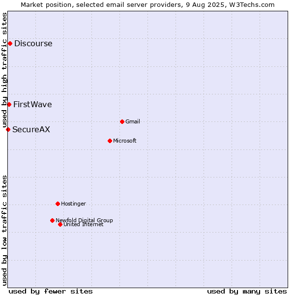 Market position of Discourse vs. FirstWave vs. SecureAX