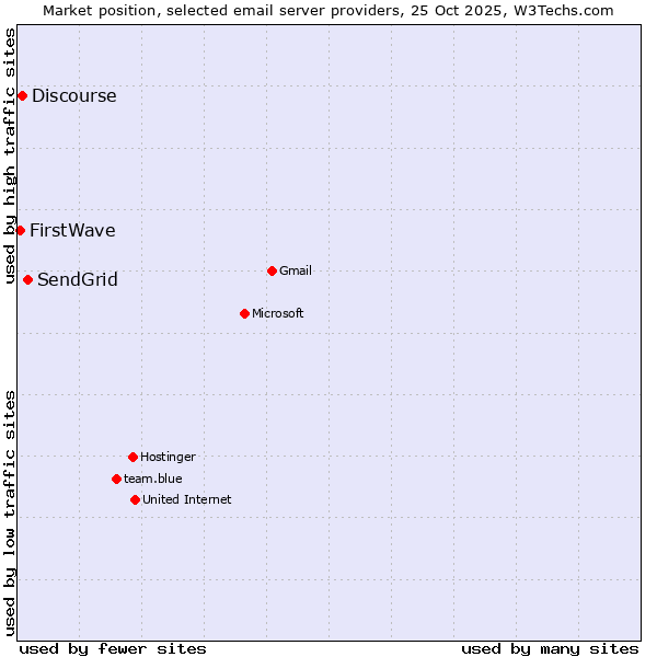 Market position of SendGrid vs. Discourse vs. FirstWave