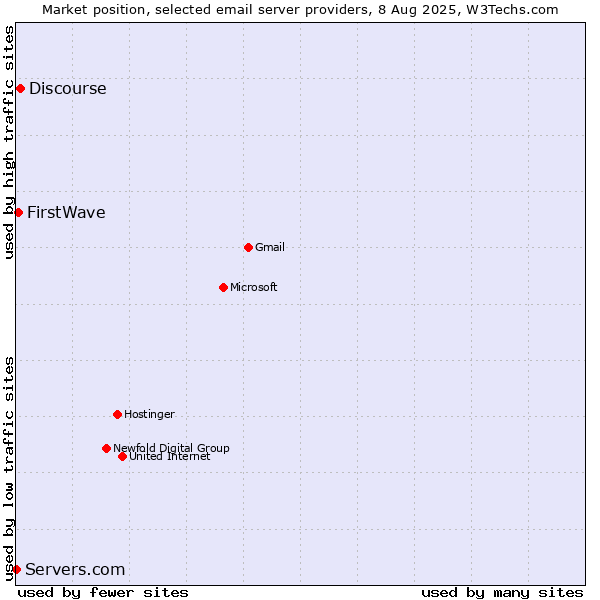Market position of Discourse vs. FirstWave vs. Servers.com