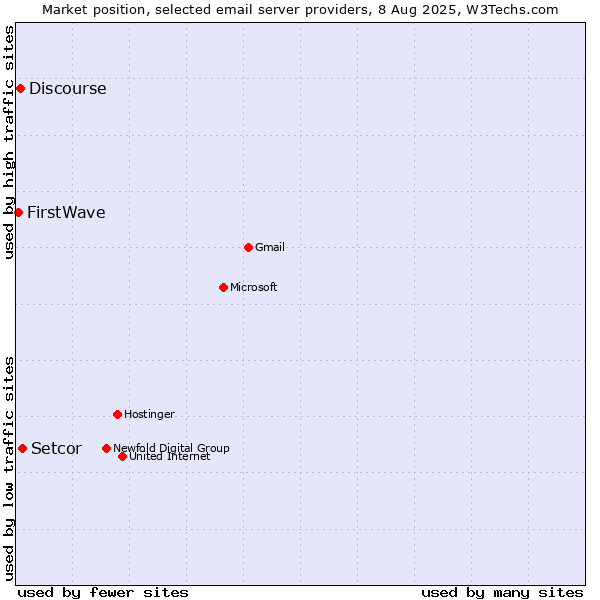 Market position of Setcor vs. Discourse vs. FirstWave