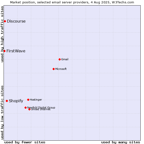 Market position of Shopify vs. Discourse vs. FirstWave