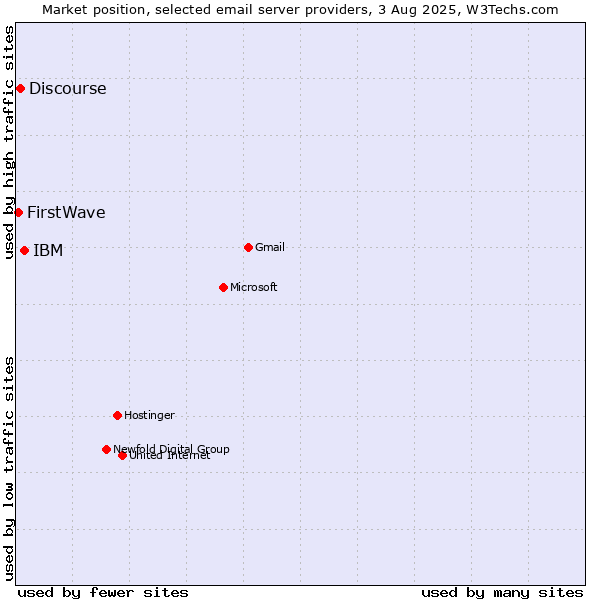 Market position of IBM vs. Discourse vs. FirstWave