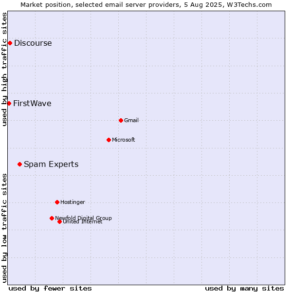 Market position of Spam Experts vs. Discourse vs. FirstWave