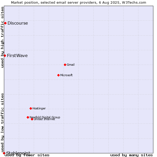 Market position of Discourse vs. FirstWave vs. Stablepoint