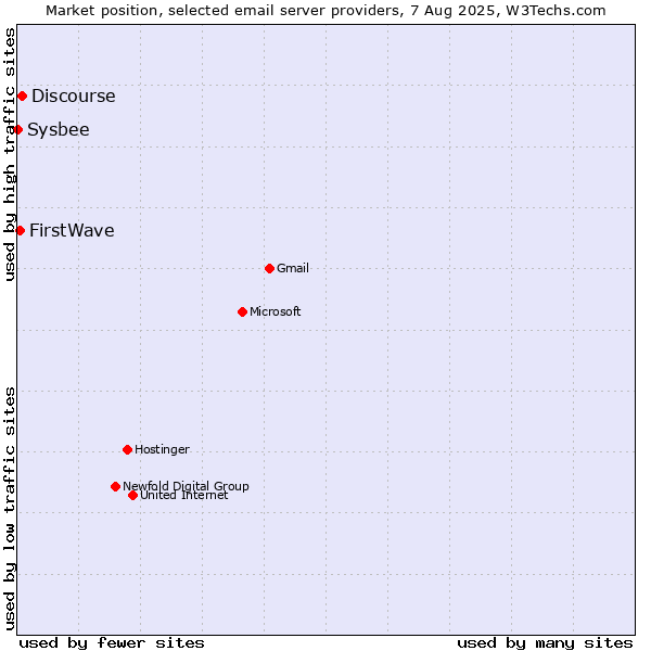 Market position of Discourse vs. FirstWave vs. Sysbee