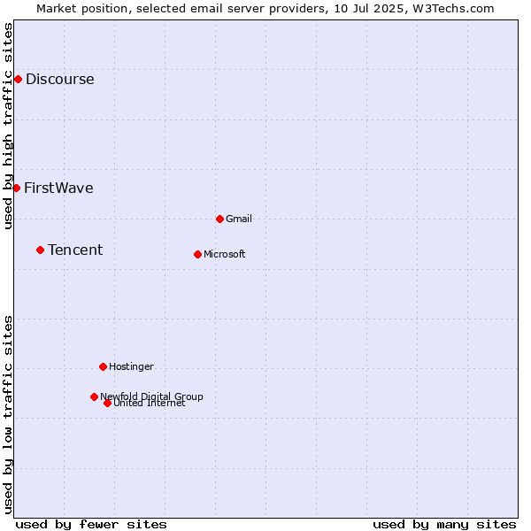 Market position of Tencent vs. Discourse vs. FirstWave