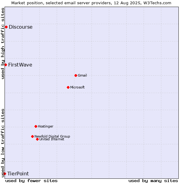 Market position of Discourse vs. FirstWave vs. TierPoint