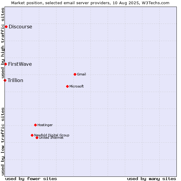 Market position of Discourse vs. FirstWave vs. Trillion