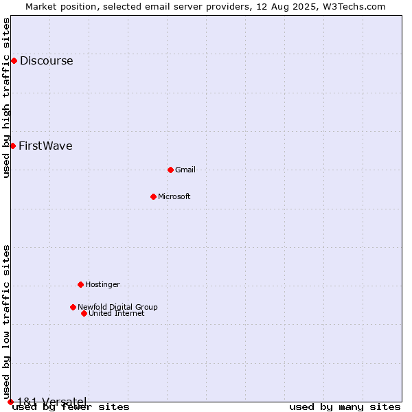 Market position of Discourse vs. FirstWave vs. 1&1 Versatel