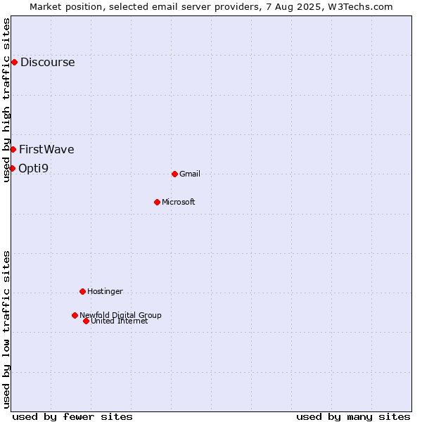 Market position of Discourse vs. FirstWave vs. Opti9