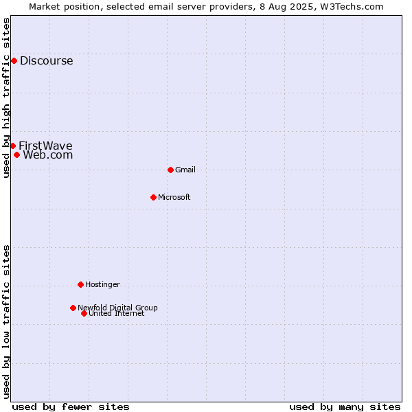 Market position of Web.com vs. Discourse vs. FirstWave