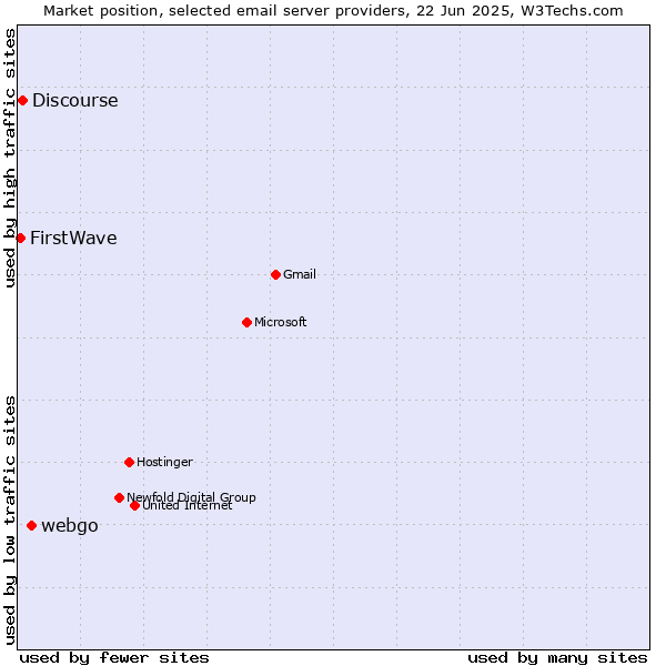 Market position of webgo vs. Discourse vs. FirstWave