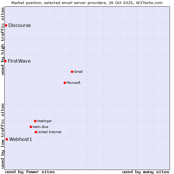 Market position of Webhost1 vs. Discourse vs. FirstWave