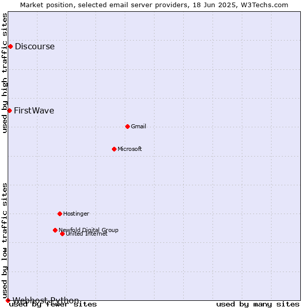 Market position of Discourse vs. FirstWave vs. Webhost Python