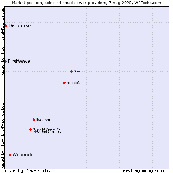 Market position of Webnode vs. Discourse vs. FirstWave