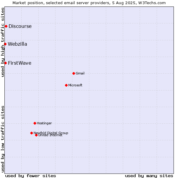 Market position of Discourse vs. FirstWave vs. Webzilla