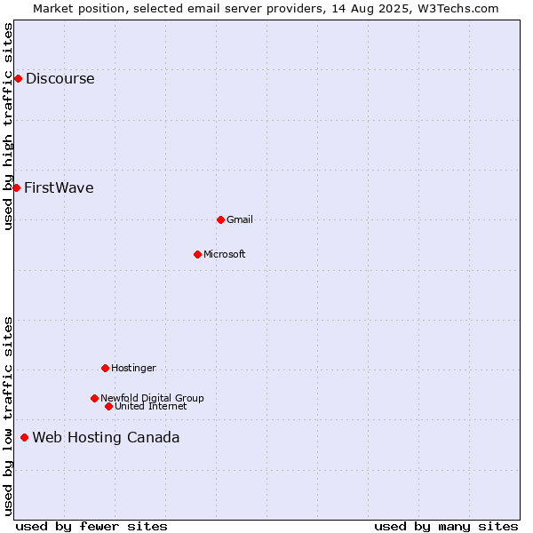 Market position of Web Hosting Canada vs. Discourse vs. FirstWave