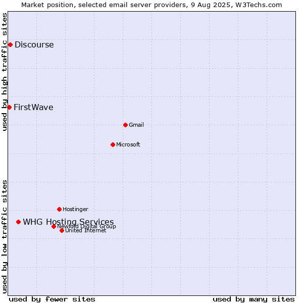 Market position of WHG Hosting Services vs. Discourse vs. FirstWave