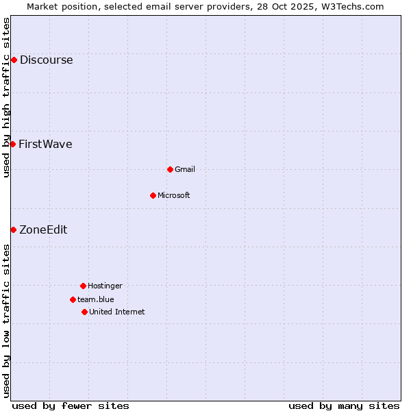 Market position of Discourse vs. ZoneEdit vs. FirstWave