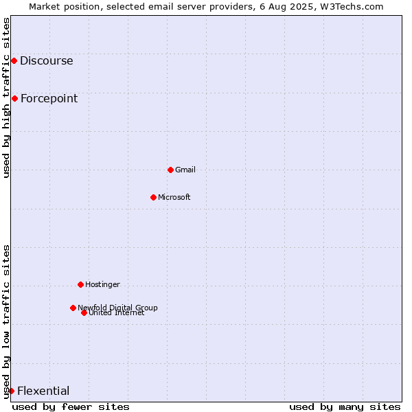 Market position of Forcepoint vs. Discourse vs. Flexential