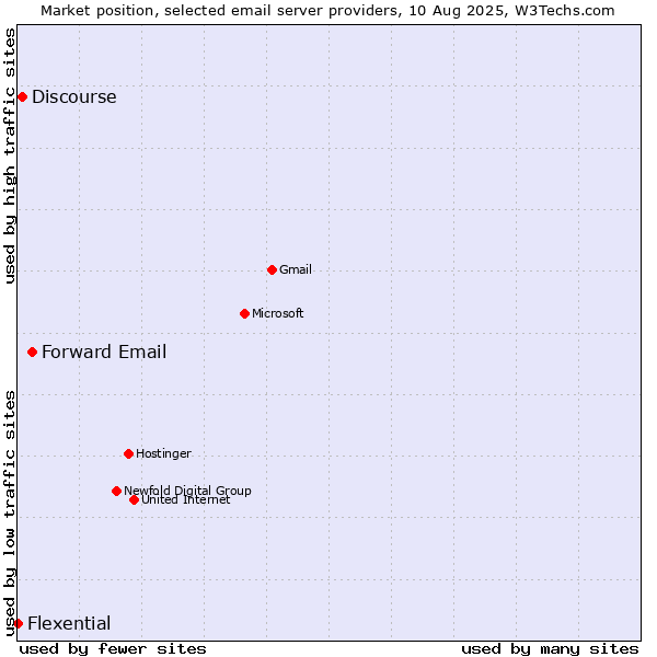 Market position of Forward Email vs. Discourse vs. Flexential