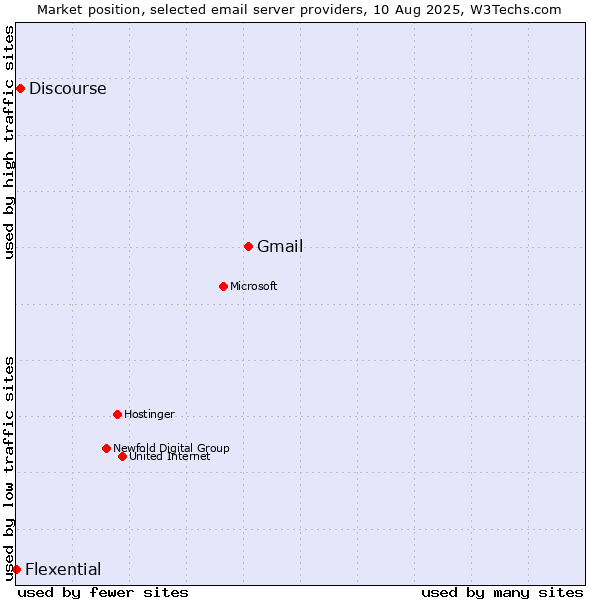 Market position of Gmail vs. Discourse vs. Flexential