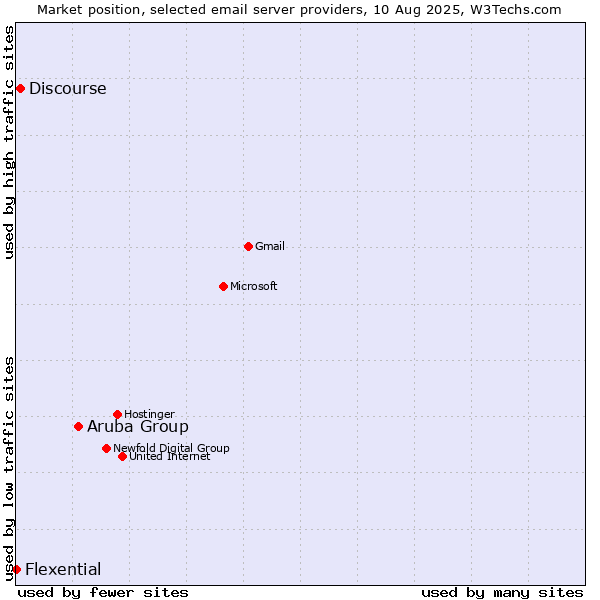 Market position of Aruba Group vs. Discourse vs. Flexential