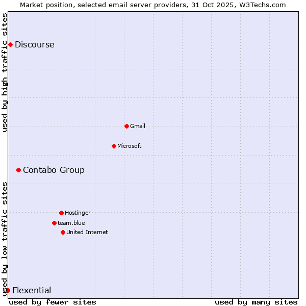 Market position of Contabo Group vs. Discourse vs. Flexential