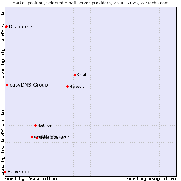 Market position of easyDNS Group vs. Discourse vs. Flexential