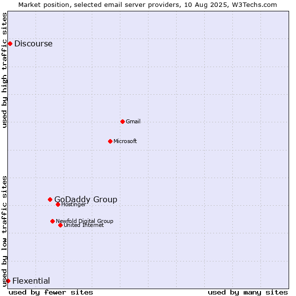 Market position of GoDaddy Group vs. Discourse vs. Flexential