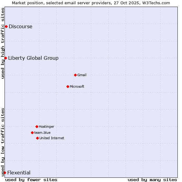 Market position of Discourse vs. Liberty Global Group vs. Flexential